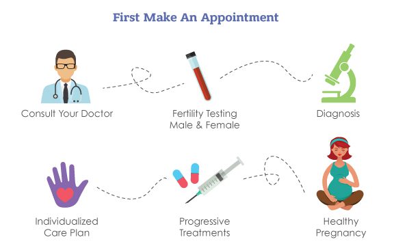Florida Fertility Doctor Treatment Plan