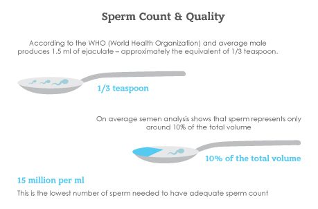 sperm count
